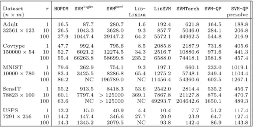 Table 3 shows the wall-clock times to perform the training (including time taken to read the data).