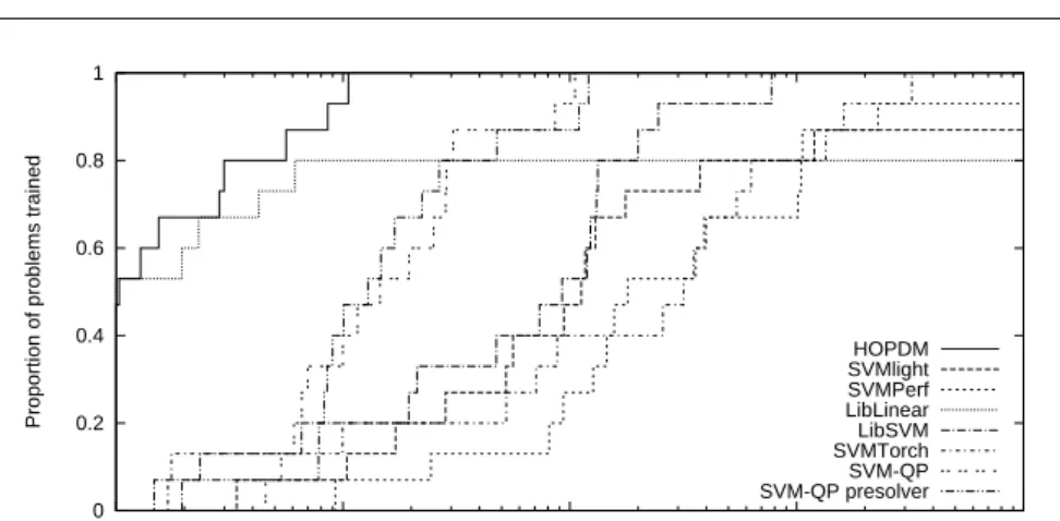 Fig. 6 Performance profile of the SVM tools on the problems in Table 3.