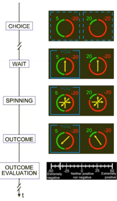 Fig. 2-1. Wheel of fortune lottery task In the complete feedback condition, the participant selects one of the two lottery wheels, then sees both arrows spinning