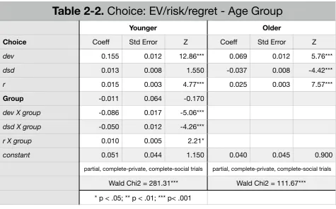 Table 2-2. Choice: EV/risk/regret - Age Group
