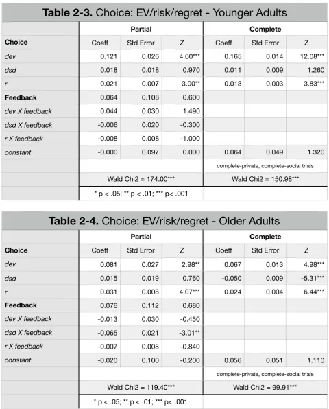 Table 2-3. Choice: EV/risk/regret - Younger Adults