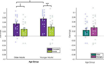 Fig 2-5. Learning task: earnings by feedback and age group  Mean earnings (error bars are s.e.m.) of older adults and younger adults in complete feedback trials and partial feedback trials in an instrumental learning task