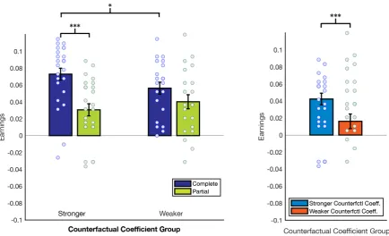 Fig. 2-7. Learning task: earnings by feedback and counterfactual-coefﬁcient group  Mean earnings (and s.e.m.) of Stronger and Weaker counterfactual coefﬁcient subjects in complete feedback trials and partial feedback trials in an instrumental learning task