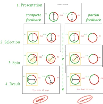 Fig. 3-21. Presentation In the Wheel of Fortune (WoF) priming task, participants choose one of two wheels presented to strong roleweak roledetermine their win or loss
