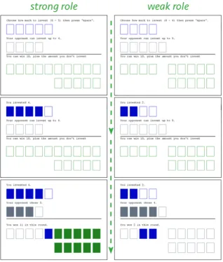 Fig. 3-3 Course of play in each of two roles in the patent race. Players invest all or a portion of their endowment (ﬁrst row blue outlines; selection in ﬁlled blue) and keep any uninvested portion (third row, ﬁlled blue)
