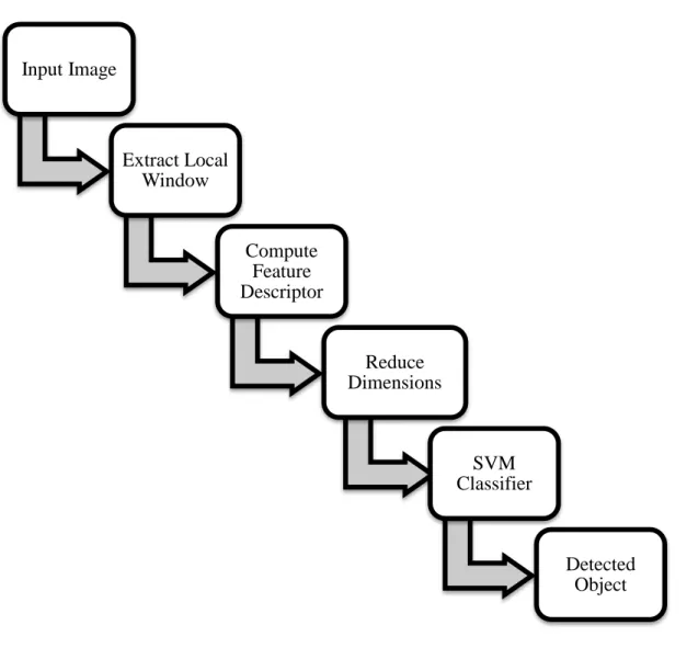Figure 1.7: Sliding Window Detection Process. 
