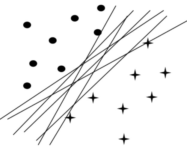 Figure 5.3: Example to show Support Vectors, Margin and Decision Boundary. 