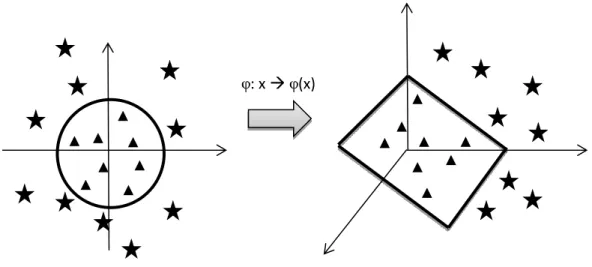 Figure 5.4: Non-Linear Classification using SVM. 