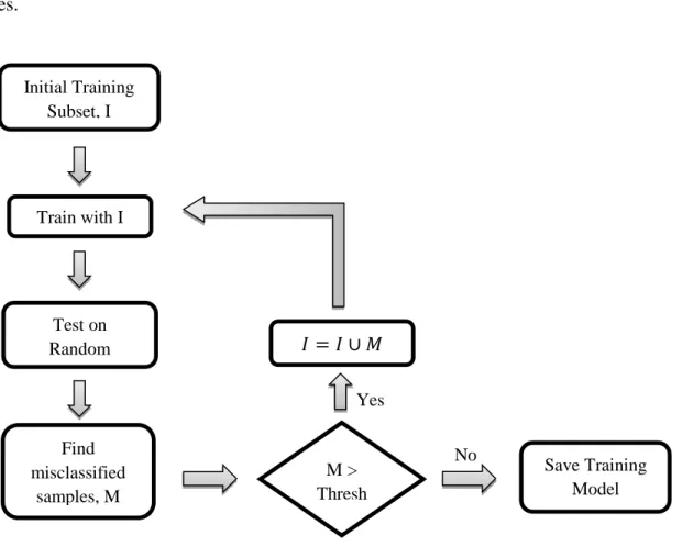 Figure 5.6: Flowchart for Bootstrapping Algorithm. 