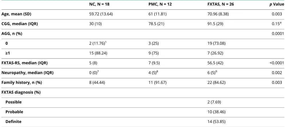 Table 2 Molecular data in men (n = 56)