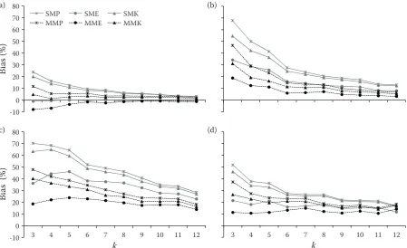 Fig. 4. Estimated relative bias of the number of stems per hectare with the standard and the modified k