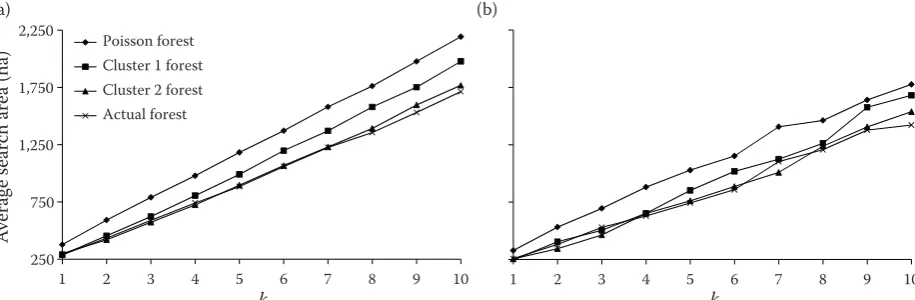Fig. 6. Average search area for the standard (a) and the modified (b) methods of k-tree sampling to find the k nearest tree on a particular sample plotk – fixed number of trees in each sampling plot