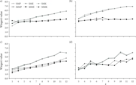 Fig. 7. Comparison of the Wiegert value of the number of efficiency for the standard and modified k-tree sampling for k = 3, ..., 12 trees using different estimators: Poisson forest (a), cluster 1 forest (b), cluster 2 forest (c), actual forest (d)