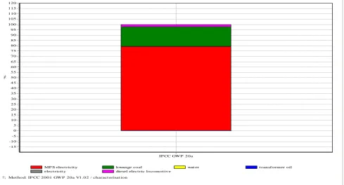 Figure 8: Global Warming Potential Results  