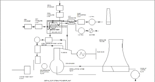 Figure 2: The Layout of the Power Station  