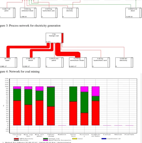 Figure 3: Process network for electricity generation  