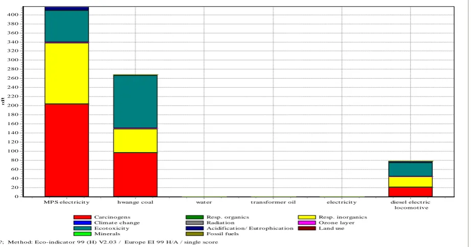 Fig 7: The single score results 