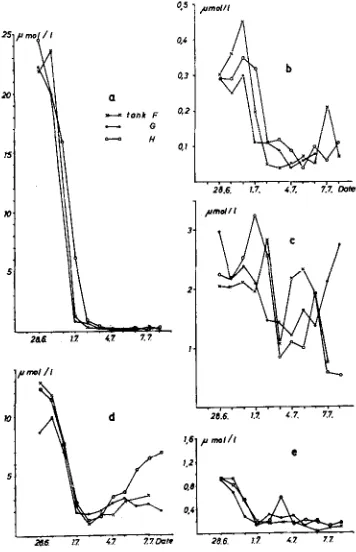 Fig. 3: Average daily concentrations of nitrate (a), nitrite (b), ammonia (c), silicate (d) and phosphate (e), from the second day (June 28) of the experiment on, for Tanks F, G and H with Thalassiosira rotula (1973) 