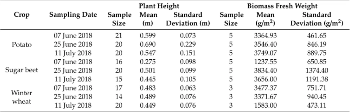 Table 3. Mean and standard deviation of field measurements separated per crop and sampling date.