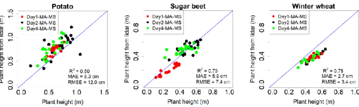 Figure 3 shows that there is a general over prediction of plant height for potato while winter  wheat shows an underestimation