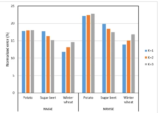 Figure 3 shows that there is a general over prediction of plant height for potato while winter  wheat shows an underestimation