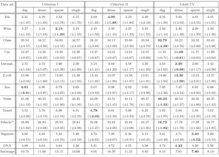 Fig. 5. Evolution of Criterion I and test error rate (Wine, spherical GRBF kernel). (a) Criterion value