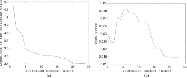 Fig. 6. Evolution of Criterion I and test error rate (Wine, ellipsoidal GRBF kernel). (a) Criterion value