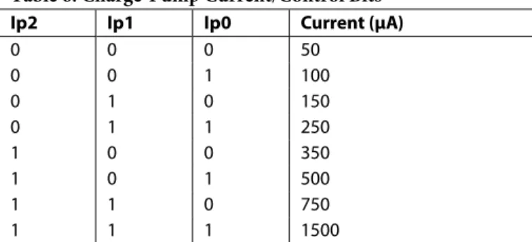 Table 6. Charge-Pump Current/Control Bits  Ip2 Ip1 Ip0 Current (μA)  0 0 0 50  0 0 1 100  0 1 0 150  0 1 1 250  1 0 0 350  1 0 1 500  1 1 0 750  1   1 1 1500 