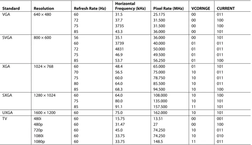 Table 7. Recommended VCO Range and Charge-Pump Current Settings for Standard Display Formats  Standard  Resolution  Refresh Rate (Hz) 