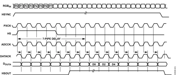 Figure 20. Single-Channel Mode, Alternate Pixel Sampling (Odd Pixels, Analog Interface) 