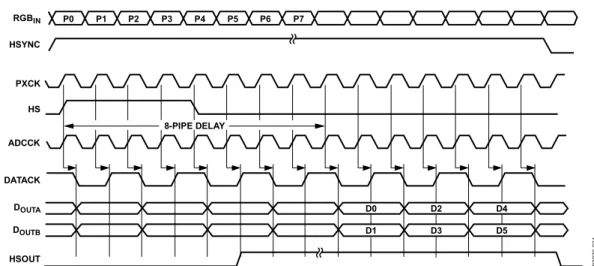 Figure 23. Dual-Channel Mode, Interleaved Outputs, Alternate Pixel Sampling (Even Pixels, Analog Interface), Outphase = 0 