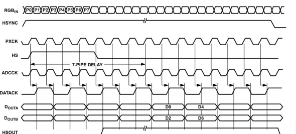 Figure 25. Dual-Channel Mode, Parallel Outputs, Alternate Pixel Sampling (Even Pixels, Analog Interface), Outphase = 0 