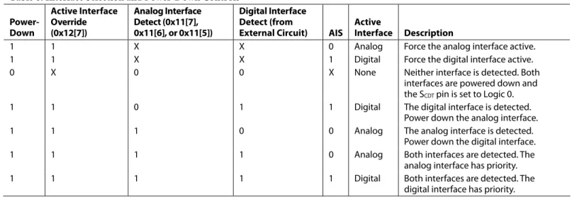 Table 8. Interface Selection and Power-Down Controls  Power-  Down  Active Interface  Override  (0x12[7])  Analog Interface Detect (0x11[7],  0x11[6], or 0x11[5])  Digital Interface Detect (from  