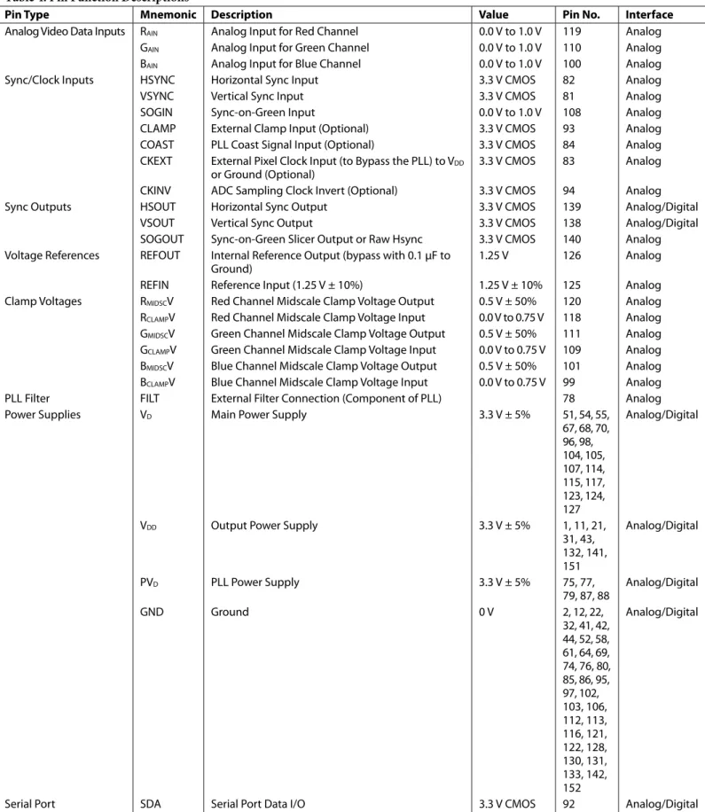 Table 4. Pin Function Descriptions 
