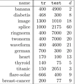 Table 1: Data sets for the RBF kernel tests