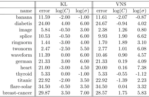 Table 3: Test errors and tuned parameters for the RBF kernel