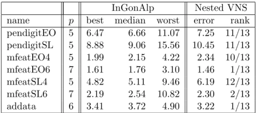 Table 4: Test errors for MKL with lineal kernels