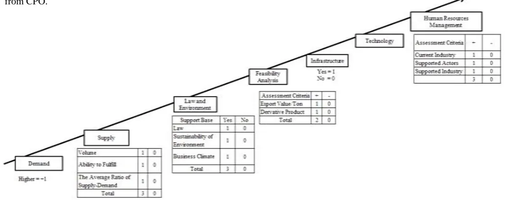 Table 3 shows the assessment between CPO and PKO. The result shows that CPO is chosen as the most potential upstream commodity to be developed, then the selection of 