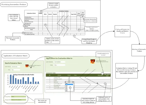 Fig. 2. Flowchart How to Use Framework     