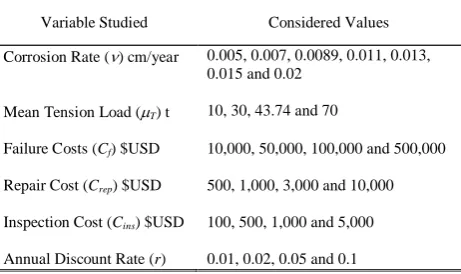 Fig. 3.  Optimization Costs in function of the number of inspections with uniform intervals in the life time cycle