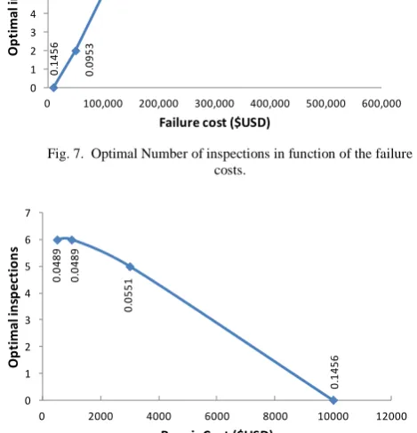 Fig. 9.  Optimal Number of inspections in function of the costs and quality of inspection