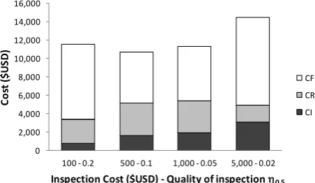Fig. 10.  Associated costs to the Optimal Number of Inspections in function of the costs and quality of inspection