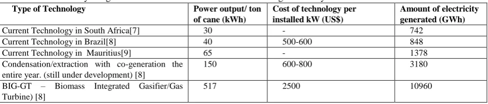 Table 2: Electricity Co-generation Potential of the South African Sugar Industry 