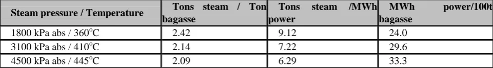 Table 3: Power from Bagasse for back pressure Turbo-alternator with increase in temperature and pressure (Source [6])  