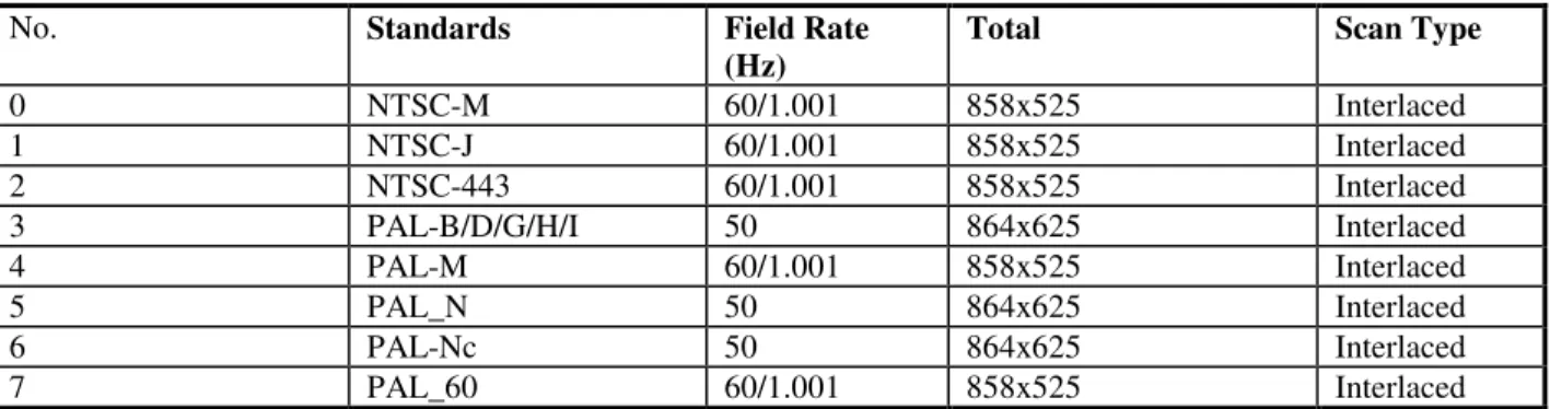 Table 3 above describes the 24-bit input data format under unitary mode. For multiplexed input, input data need to  be de-multiplexed to unitary input first then this table can be applied