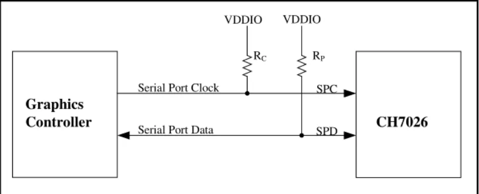 Figure 9: The Connection of the Serial Port Interface 