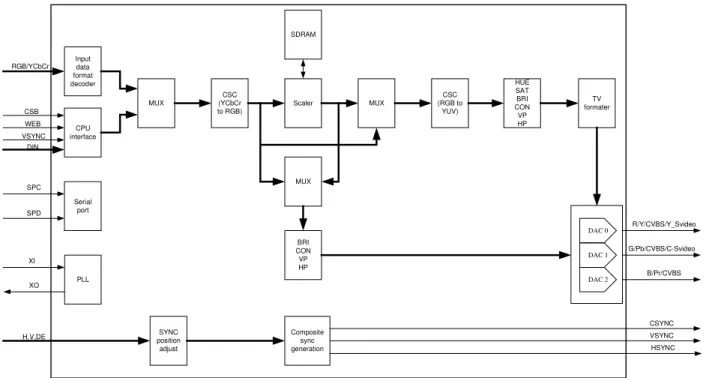Figure 1: CH7025/CH7026 Block Diagram 