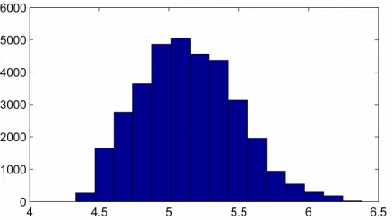 Figure 1. Histogram of posterior samples of cointegration ratio (R) shown, with true value being 5