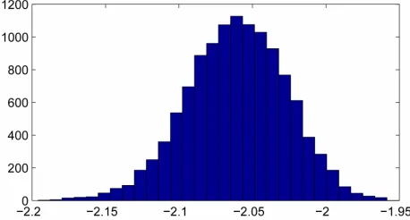 Figure 3. Histogram of posterior samples of cointegration ratio (R) shown. 
