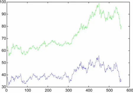Figure 4. Plot of t to illustrate mean-reverting and sta- Ry, where R is the cointegration ratio, ty1zttionarity